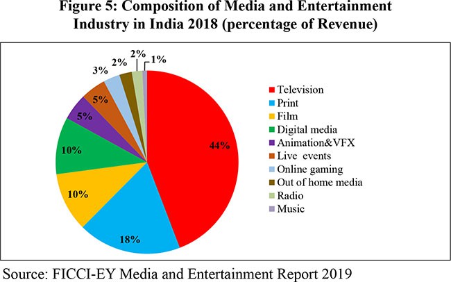 Media and entertainment industry hit Rs 1.82 trillion mark in 2019: FICCI-EY Report Media and entertainment industry hit Rs 1.82 trillion mark in 2019: FICCI-EY Report