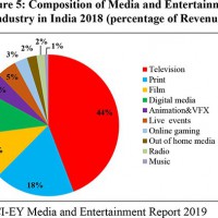 Media and entertainment industry hit Rs 1.82 trillion mark in 2019: FICCI-EY Report