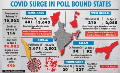 WB, other poll-bound states see Covid cases zoom amid electioneering WB, other poll-bound states see Covid cases zoom amid electioneering