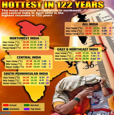 NW, central India experience hottest April in 122 years