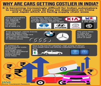 Indian automakers face heat amid global constraints, hike prices Indian automakers face heat amid global constraints, hike prices