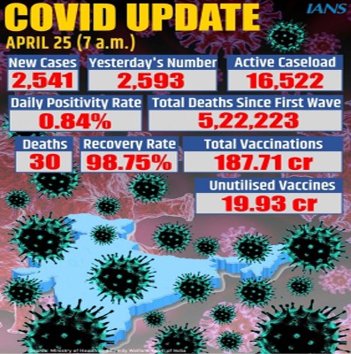 India logs 2,541 fresh Covid cases, 30 deaths in past 24 hrs