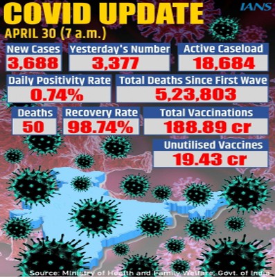 India reports 3,688 new Covid cases, 50 deaths