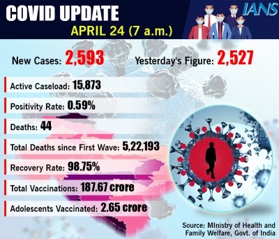 India records 2,593 new Covid cases, 44 deaths