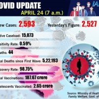 India records 2,593 new Covid cases, 44 deaths