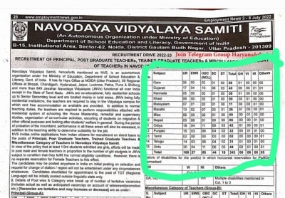 No Sanskrit, so R'than Navodaya students opt for Gujarati, Marathi as 3rd language No Sanskrit, so R'than Navodaya students opt for Gujarati, Marathi as 3rd language