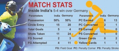 India surpass Germany, No. 1 on Olympic hockey medals chart