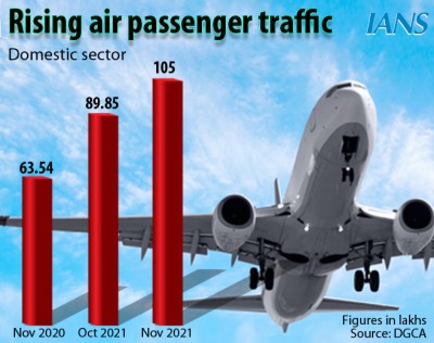 Gaining altitude: India's Nov YoY domestic air passenger traffic rises over 65% Gaining altitude: India's Nov YoY domestic air passenger traffic rises over 65%