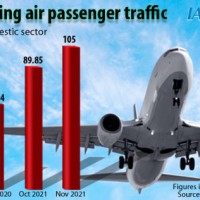 Gaining altitude: India's Nov YoY domestic air passenger traffic rises over 65%