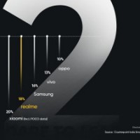 Xiaomi-Poco India market share clubbed together, shows realme's tweet