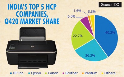 Inkjet printers fastest-growing in 2020, HP leads overall market