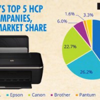 Inkjet printers fastest-growing in 2020, HP leads overall market