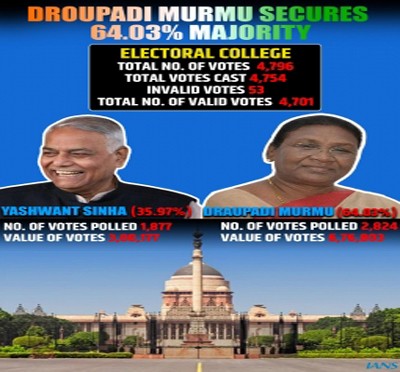 Droupadi Murmu bagged 2,161 - Yashwant Sinha got 1,058. Droupadi Murmu bagged 2,161 - Yashwant Sinha got 1,058.