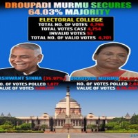 Droupadi Murmu bagged 2,161 - Yashwant Sinha got 1,058.