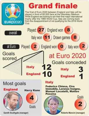 England have lot to do in Euro final vs Italy England have lot to do in Euro final vs Italy