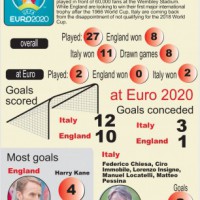 England have lot to do in Euro final vs Italy