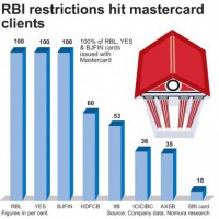 RBI Restriction: Martercard's loss may well be Visas' gain