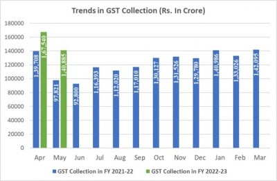 GST collections for May at Rs 1.4 lakh cr, up 44% YoY GST collections for May at Rs 1.4 lakh cr, up 44% YoY