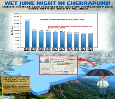 Cherrapunji, Mawsynram receive record 24 hr rainfall for June