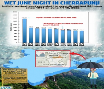 Cherrapunji, Mawsynram receive record 24 hr rainfall for June Cherrapunji, Mawsynram receive record 24 hr rainfall for June