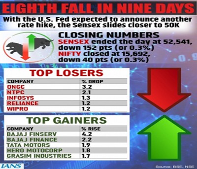 Equity indices settle marginally low, eyes on US Fed's meet Equity indices settle marginally low, eyes on US Fed's meet