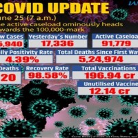 At 15,940, India sees dip in fresh Covid cases, 20 deaths