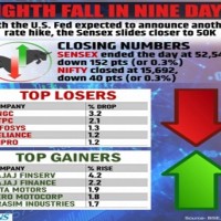 Equity indices settle marginally low, eyes on US Fed's meet