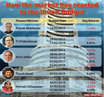 Exit Trend: Markets mostly subdued on budget day since 2012 Exit Trend: Markets mostly subdued on budget day since 2012