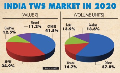 TWS India market value hits over Rs 2,400cr in 2020 TWS India market value hits over Rs 2,400cr in 2020
