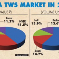 TWS India market value hits over Rs 2,400cr in 2020