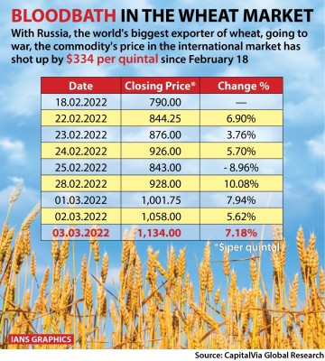 Domestic wheat prices hit fresh high on export demand Domestic wheat prices hit fresh high on export demand