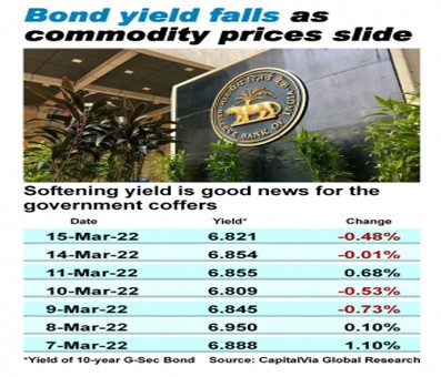 Bond yields soften as commodity prices fall Bond yields soften as commodity prices fall