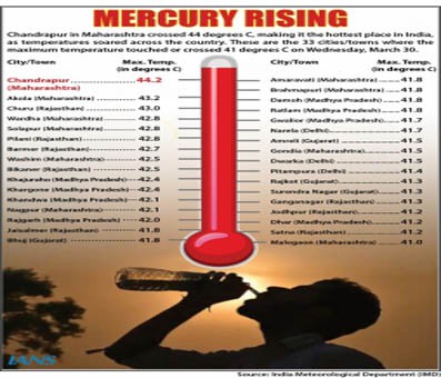 Above normal temp to continue in April: IMD