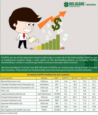Stocks in which foreign investors raised stake amid outflows Stocks in which foreign investors raised stake amid outflows