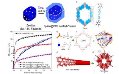 Indian scientists discover strategy to synthesise novel solid adsorbents for CO2 capture Indian scientists discover strategy to synthesise novel solid adsorbents for CO2 capture