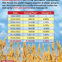 Domestic wheat prices hit fresh high on export demand