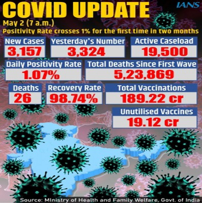 India reports 3,157 new cases, positivity rate crosses 1%