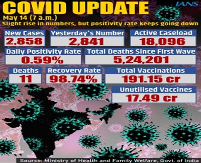 India reports 2,858 fresh Covid cases, 11 deaths