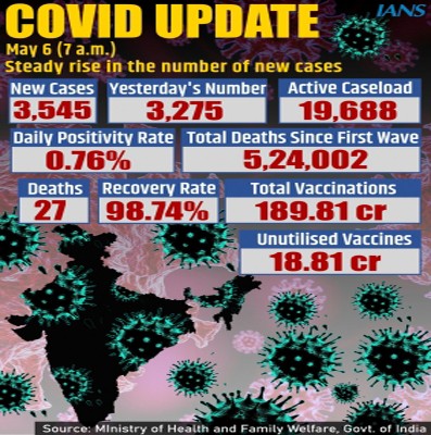India reports 3,545 new Covid cases, 27 deaths