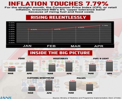 April retail inflation at 7.79%, above RBI's tolerance band for fourth month April retail inflation at 7.79%, above RBI's tolerance band for fourth month