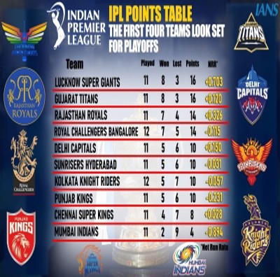 IPL 2022 playoff scenarios: LSG, GT in race for top-two, overall nine teams in fray for top-four, MI out IPL 2022 playoff scenarios: LSG, GT in race for top-two, overall nine teams in fray for top-four, MI out