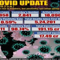India reports 2,858 fresh Covid cases, 11 deaths