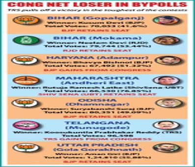 BJP wins 4 seats, Cong draws blank in bypolls across 6 states BJP wins 4 seats, Cong draws blank in bypolls across 6 states