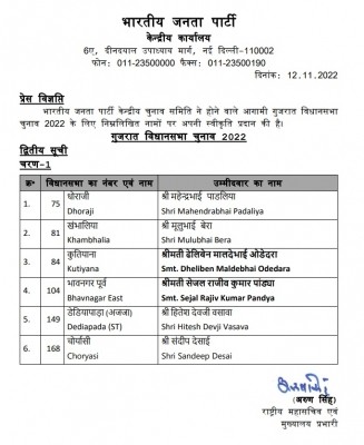 Gujarat Assembly polls: BJP releases second list of six candidates Gujarat Assembly polls: BJP releases second list of six candidates