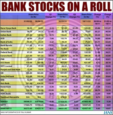 Markets reward PSBs, push up their market caps