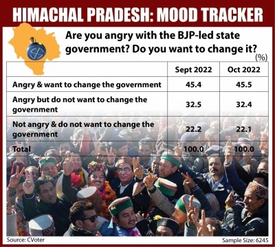 Anti-incumbency weighs heavy on Himachal government