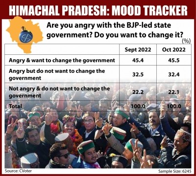 Anti-incumbency weighs heavy on Himachal government Anti-incumbency weighs heavy on Himachal government
