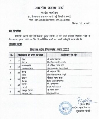 Himachal polls: BJP releases list of remaining six candidates Himachal polls: BJP releases list of remaining six candidates