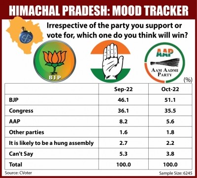 Over 51% say BJP will win Himachal election again: Survey Over 51% say BJP will win Himachal election again: Survey