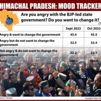 Anti-incumbency weighs heavy on Himachal government